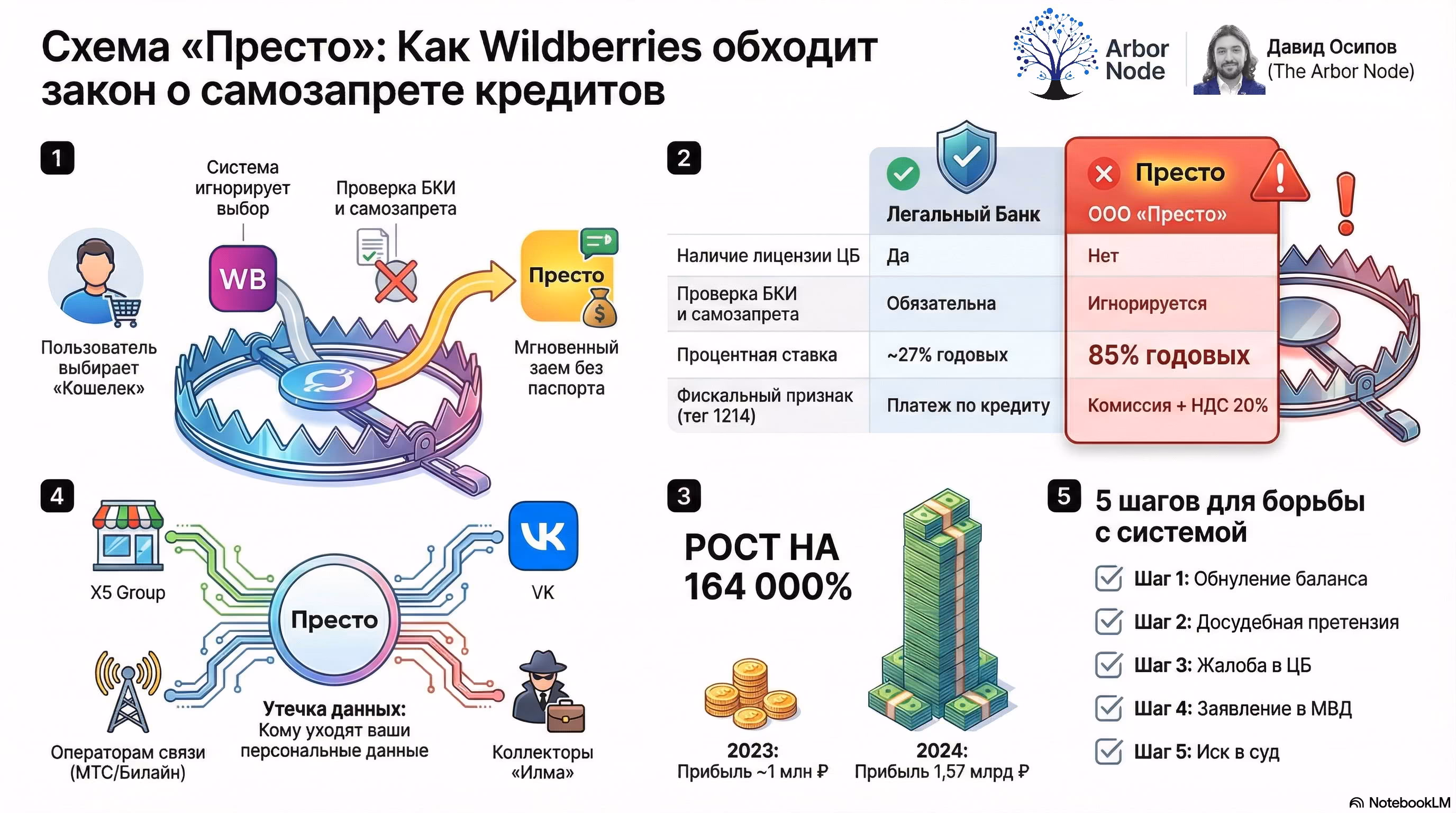 Детальная инфографика расследования 'Схема Престо'. Изображение разделено на 5 блоков: 1. Схема обхода: показано, как алгоритм WB игнорирует выбор 'Кошелек' и направляет пользователя в 'Престо' без проверки БКИ, в отличие от легального банка. 2. Сравнительная таблица: Легальный банк (Лицензия ЦБ, ставка ~27%) против ООО 'Престо' (Нет лицензии, ставка 85%, скрытая комиссия с НДС). 3. Финансовая аномалия: График роста прибыли компании с 1 млн руб. в 2023 до 1,57 млрд руб. в 2024 (рост 164 000%). 4. Схема утечки данных: передача информации в X5 Group, VK, операторам связи и коллекторам 'Илма'. 5. Чек-лист из 5 шагов защиты: Обнуление баланса, Претензия, Жалоба в ЦБ, Заявление в МВД, Иск в суд.