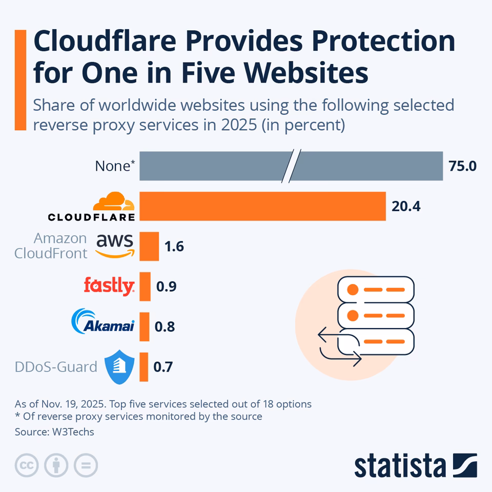 Горизонтальная гистограмма Statista под названием 'Cloudflare обеспечивает защиту для каждого пятого веб-сайта', иллюстрирующая долю веб-сайтов в мире, использующих указанные сервисы обратного прокси по состоянию на 19 ноября 2025 года. Данные показывают, что Cloudflare является доминирующим провайдером: его используют 20,4% веб-сайтов. Другие провайдеры имеют значительно меньшие доли: Amazon CloudFront — 1,6%, Fastly — 0,9%, Akamai — 0,8% и DDoS-Guard — 0,7%.
